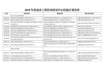 2018年度淮南市工程技术研究中心名单